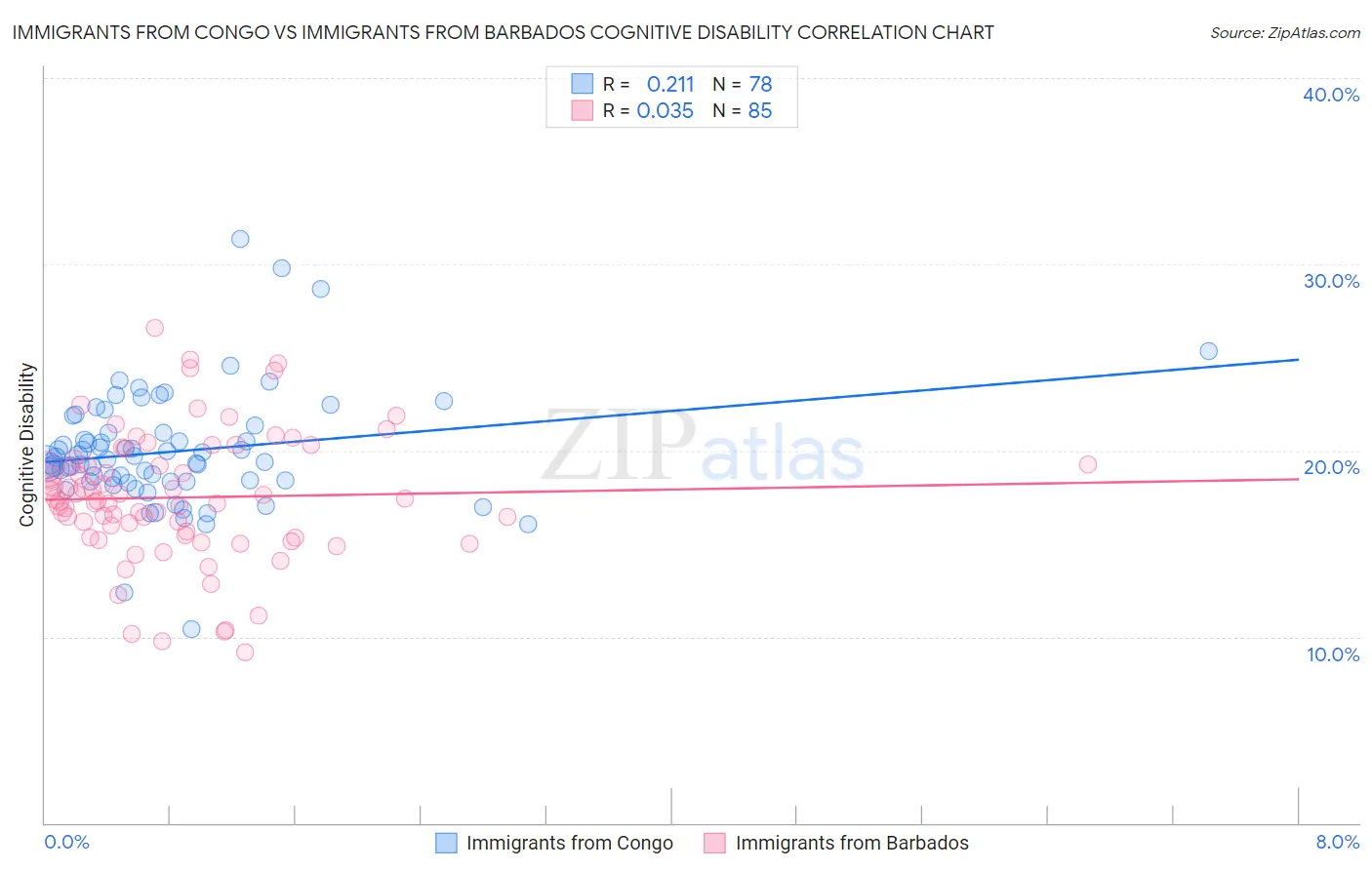 Immigrants from Congo vs Immigrants from Barbados Cognitive Disability