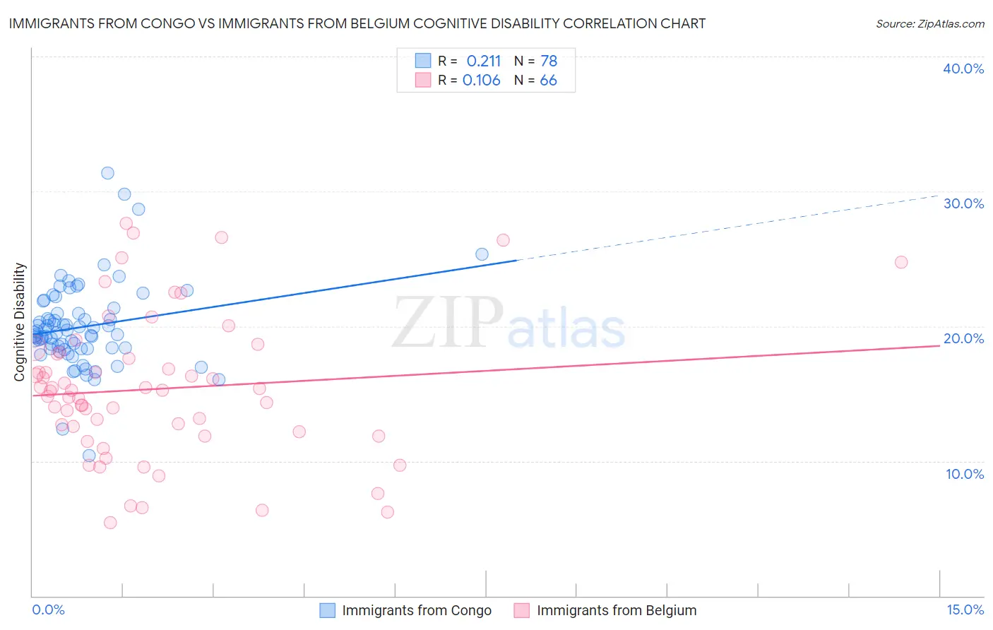 Immigrants from Congo vs Immigrants from Belgium Cognitive Disability