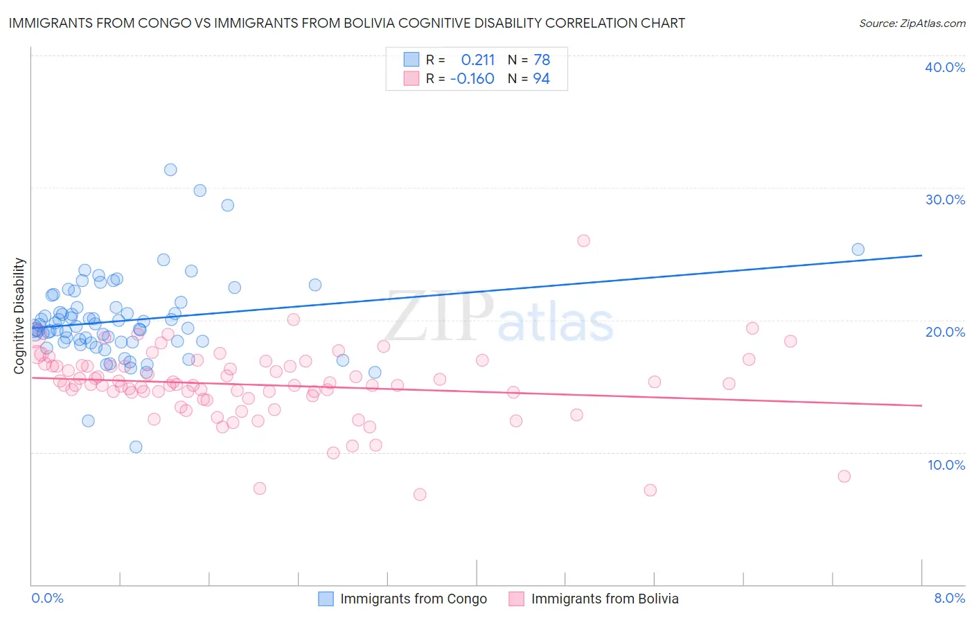 Immigrants from Congo vs Immigrants from Bolivia Cognitive Disability