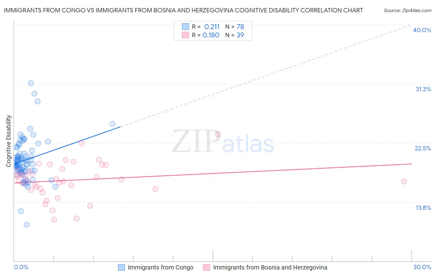 Immigrants from Congo vs Immigrants from Bosnia and Herzegovina Cognitive Disability