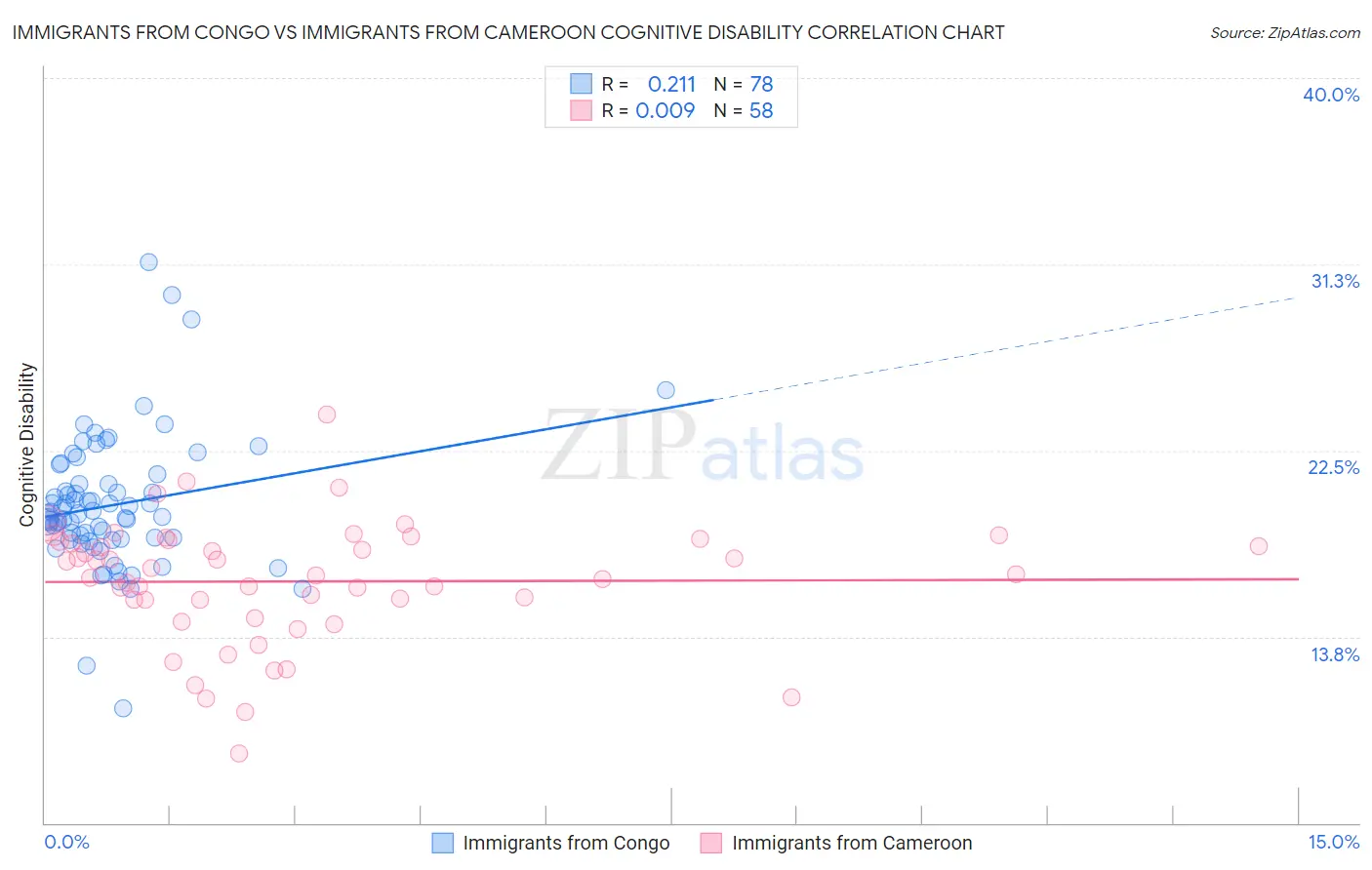 Immigrants from Congo vs Immigrants from Cameroon Cognitive Disability