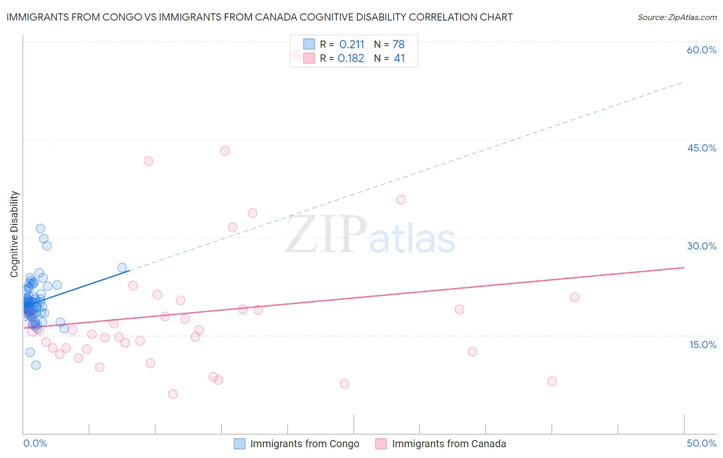 Immigrants from Congo vs Immigrants from Canada Cognitive Disability