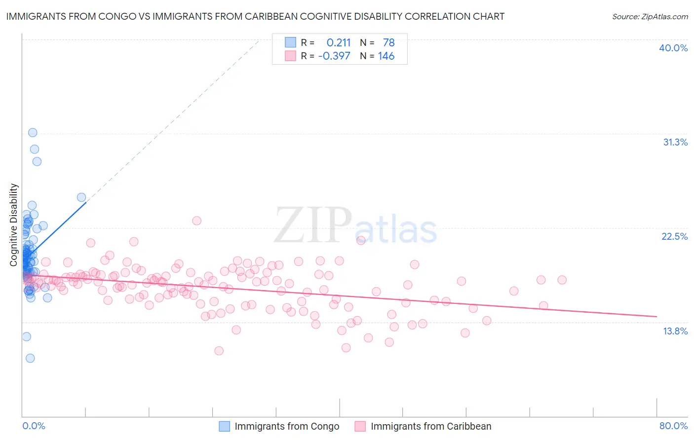 Immigrants from Congo vs Immigrants from Caribbean Cognitive Disability