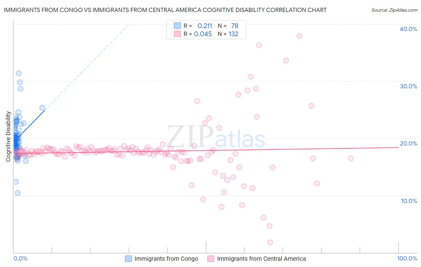 Immigrants from Congo vs Immigrants from Central America Cognitive Disability