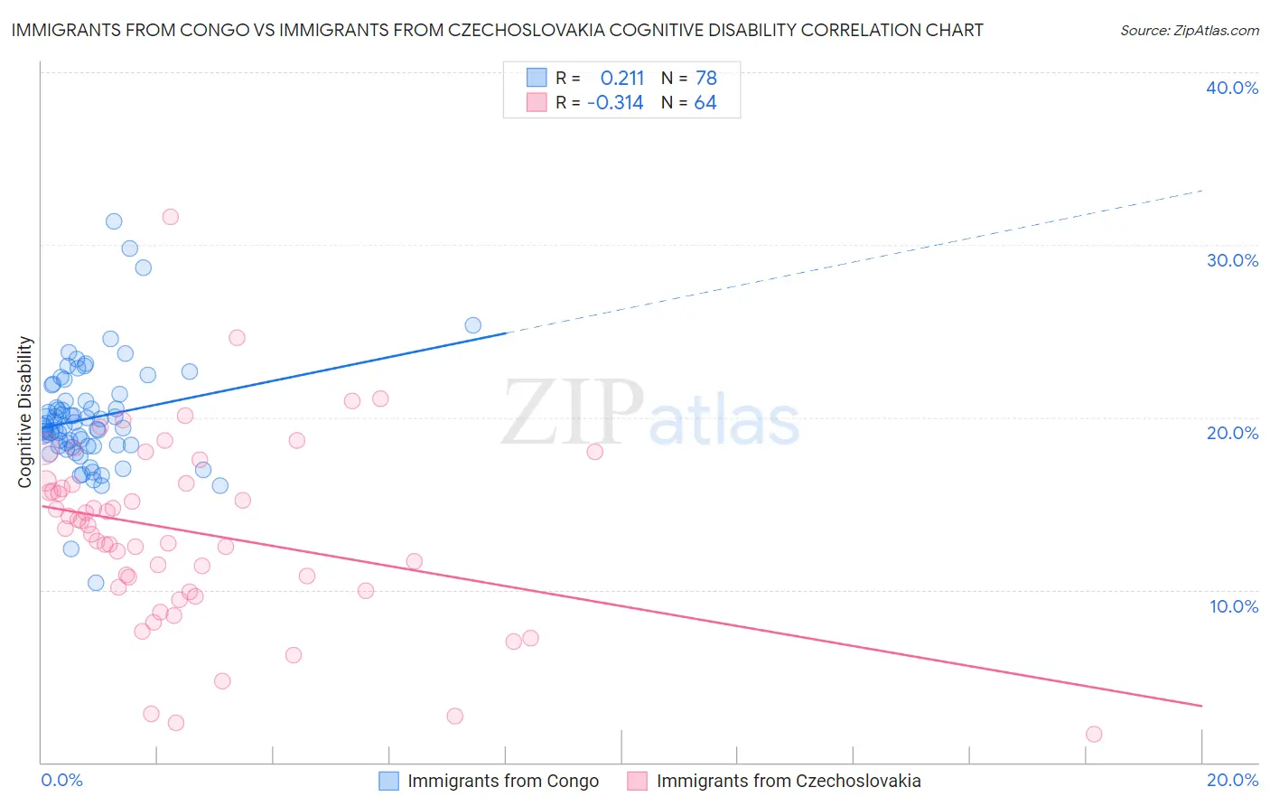 Immigrants from Congo vs Immigrants from Czechoslovakia Cognitive Disability