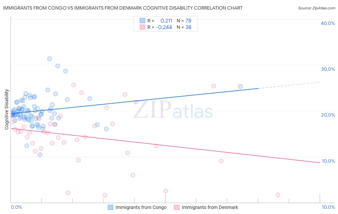 Immigrants from Congo vs Immigrants from Denmark Cognitive Disability