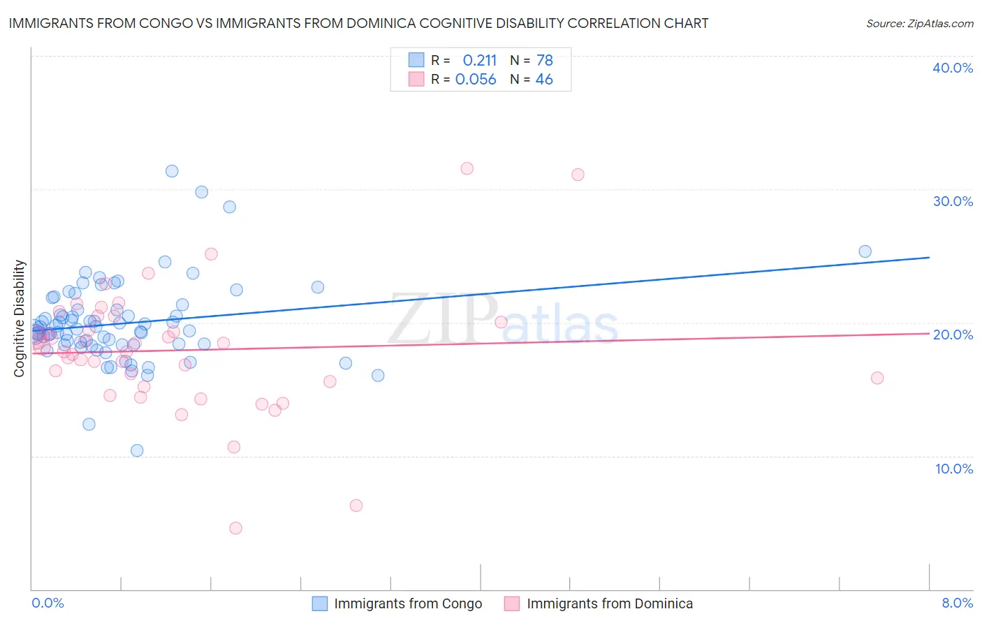 Immigrants from Congo vs Immigrants from Dominica Cognitive Disability