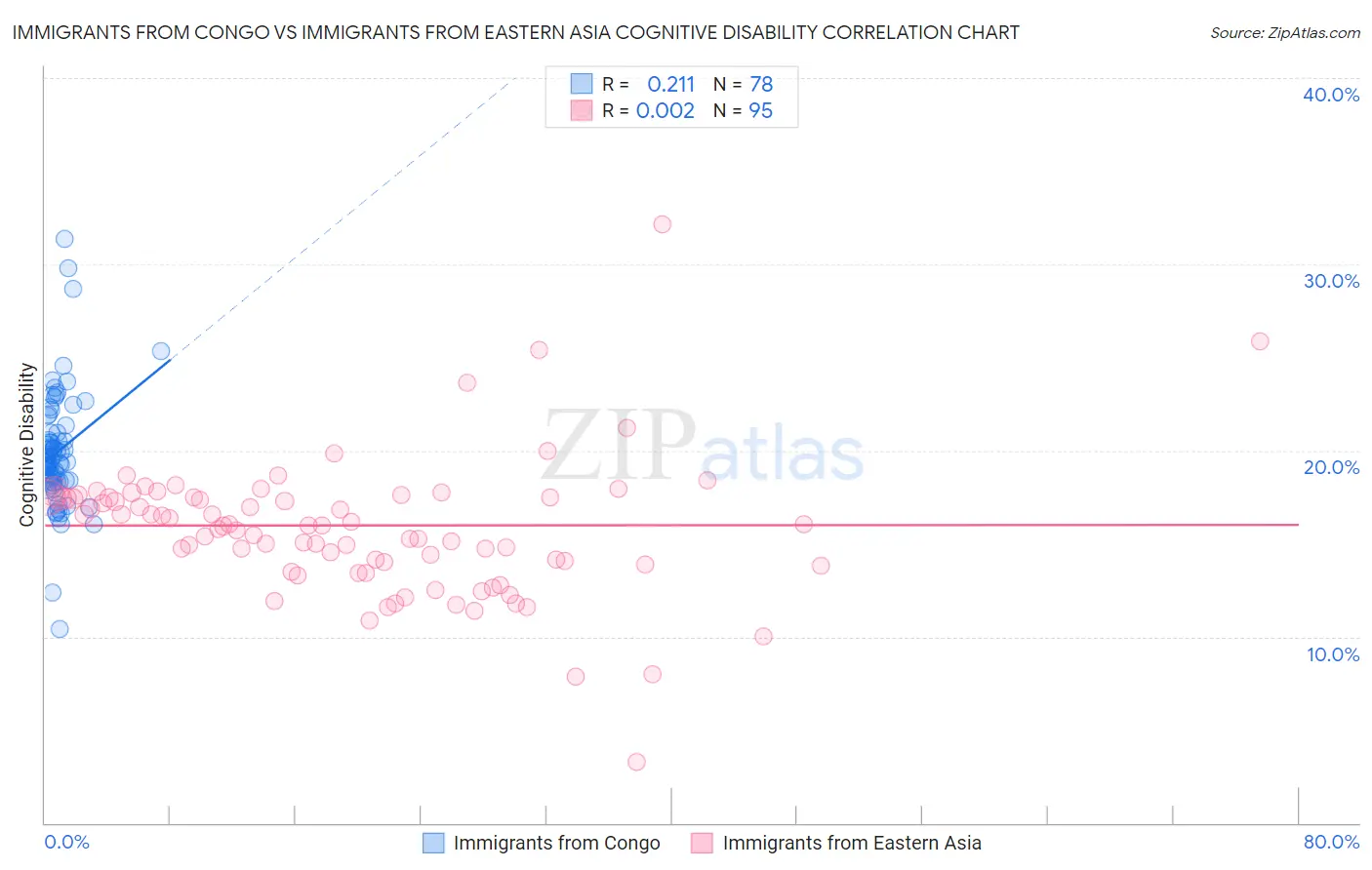 Immigrants from Congo vs Immigrants from Eastern Asia Cognitive Disability