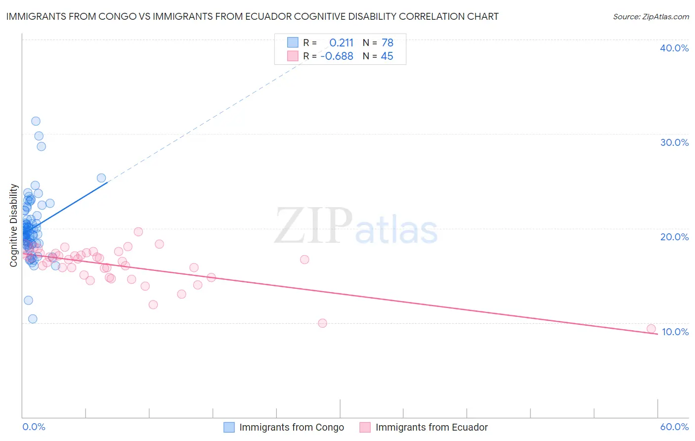 Immigrants from Congo vs Immigrants from Ecuador Cognitive Disability