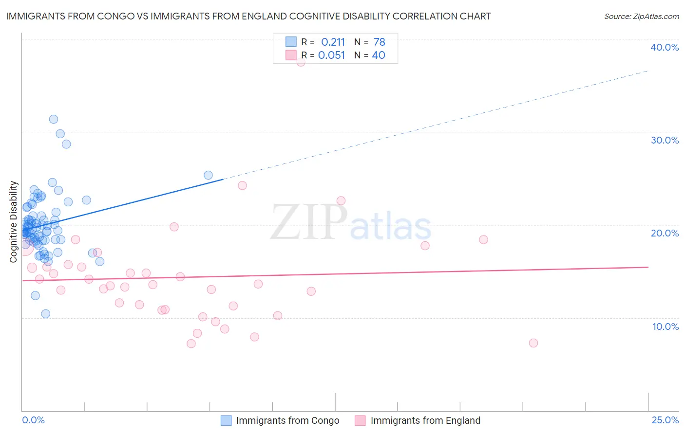 Immigrants from Congo vs Immigrants from England Cognitive Disability