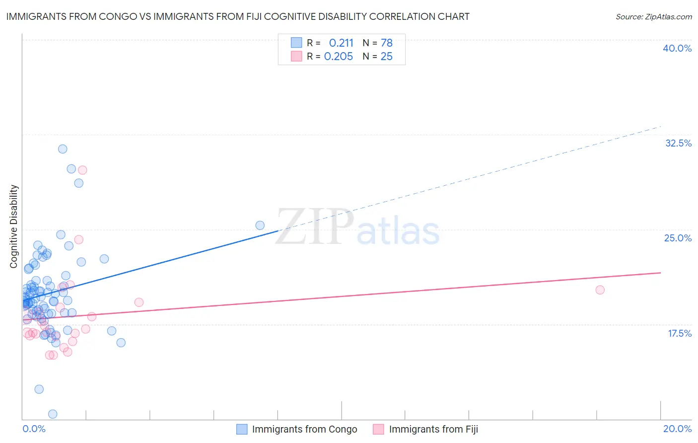 Immigrants from Congo vs Immigrants from Fiji Cognitive Disability