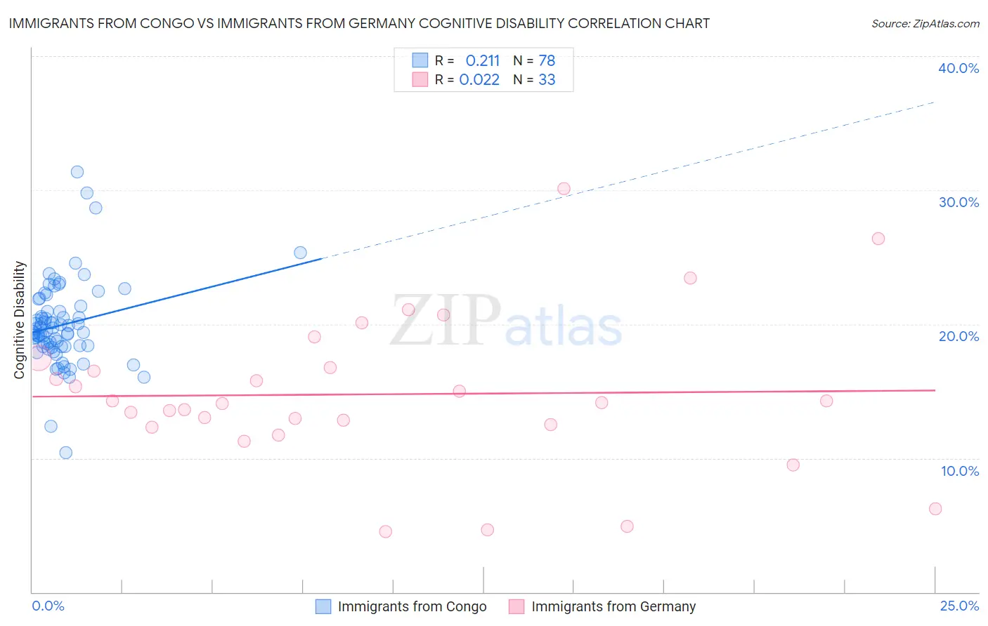 Immigrants from Congo vs Immigrants from Germany Cognitive Disability