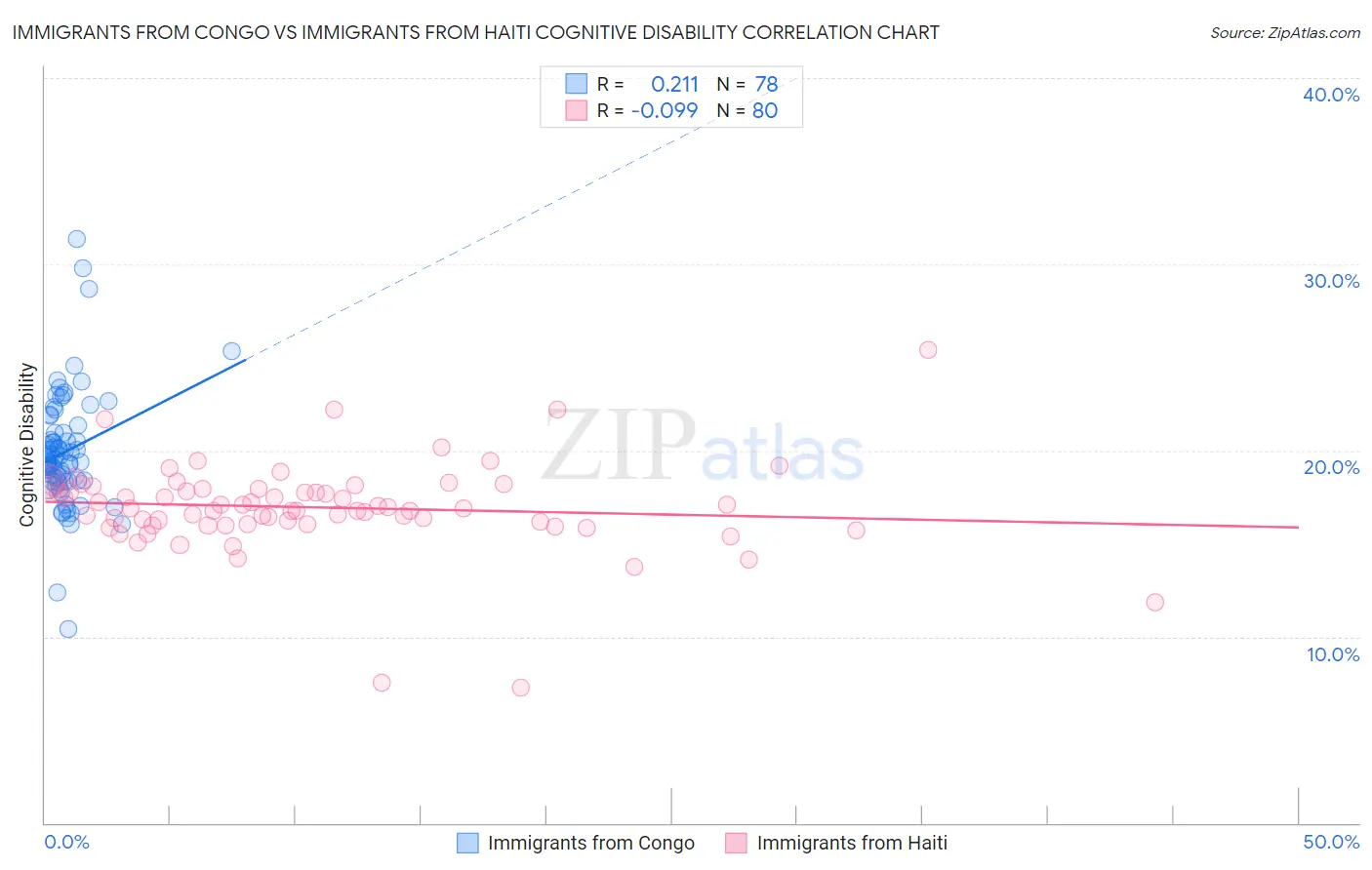 Immigrants from Congo vs Immigrants from Haiti Cognitive Disability