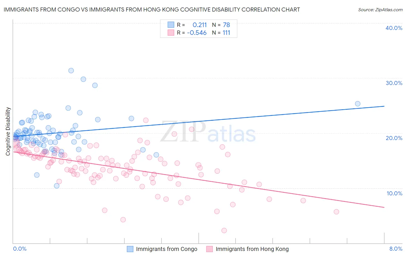 Immigrants from Congo vs Immigrants from Hong Kong Cognitive Disability