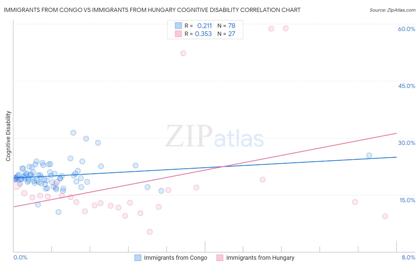 Immigrants from Congo vs Immigrants from Hungary Cognitive Disability