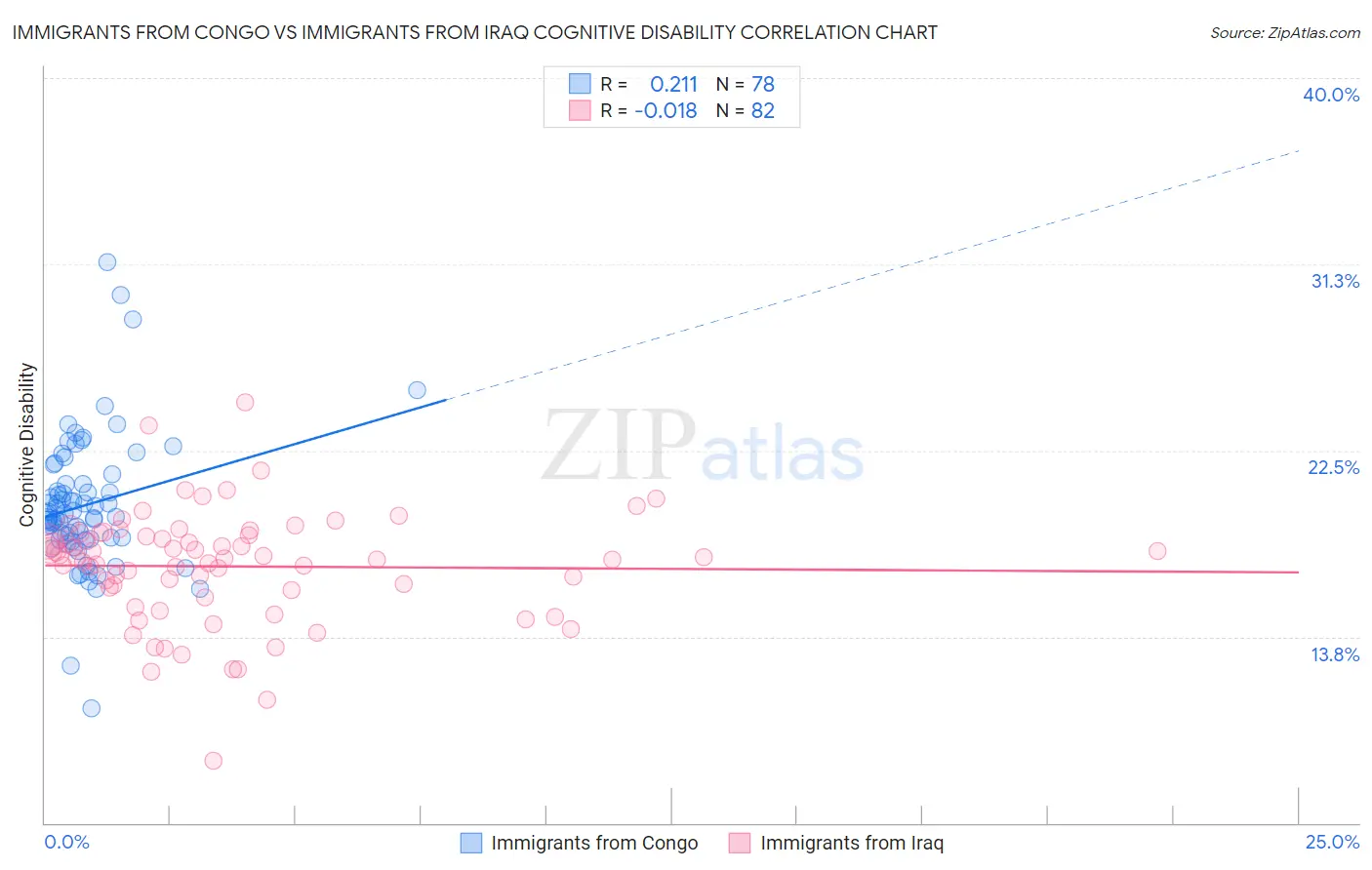 Immigrants from Congo vs Immigrants from Iraq Cognitive Disability