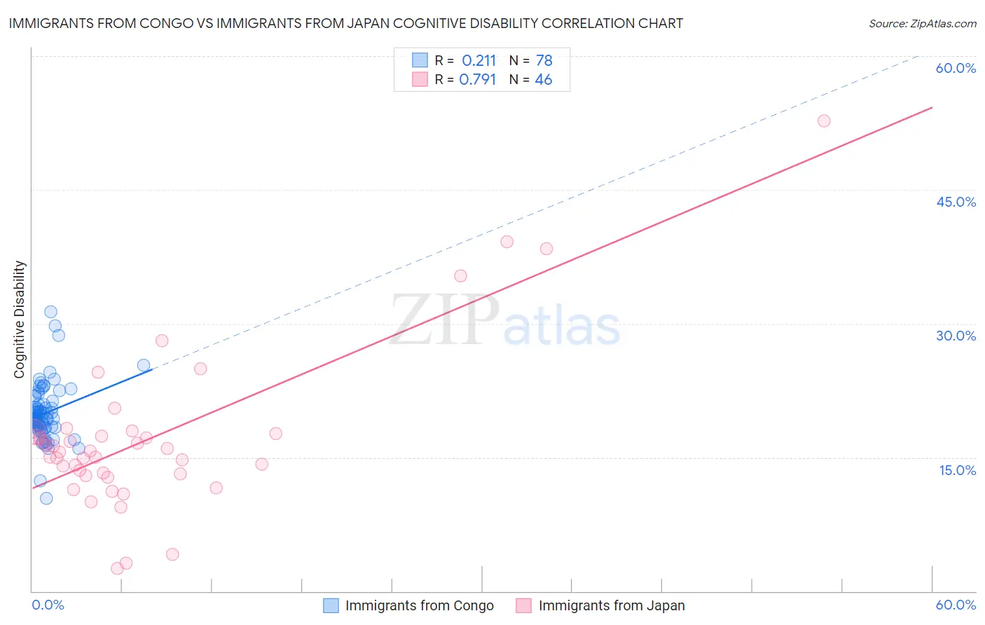 Immigrants from Congo vs Immigrants from Japan Cognitive Disability