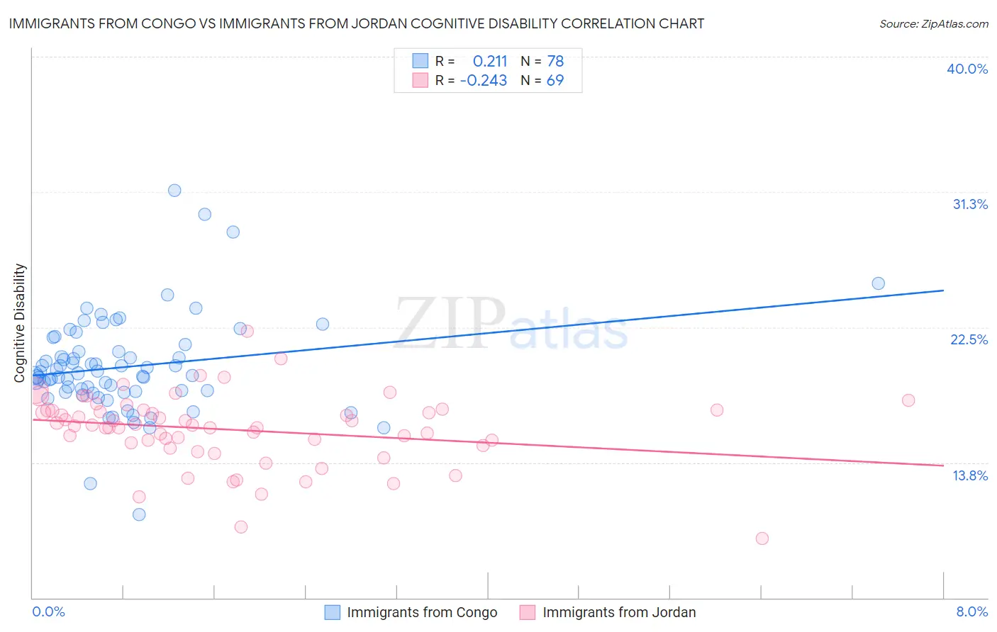 Immigrants from Congo vs Immigrants from Jordan Cognitive Disability