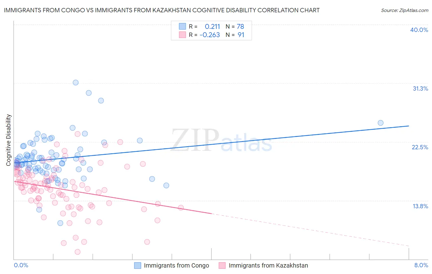 Immigrants from Congo vs Immigrants from Kazakhstan Cognitive Disability