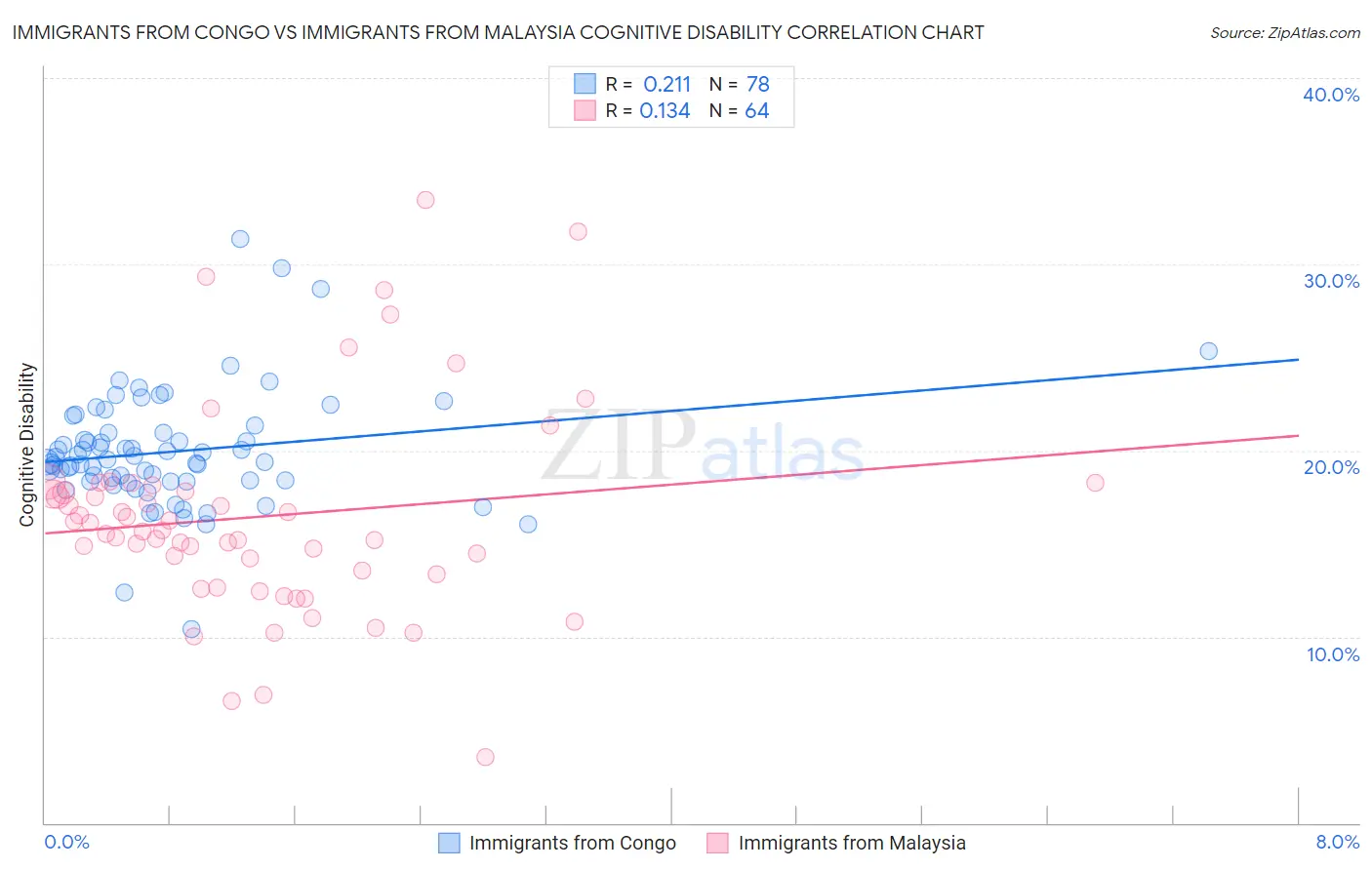 Immigrants from Congo vs Immigrants from Malaysia Cognitive Disability