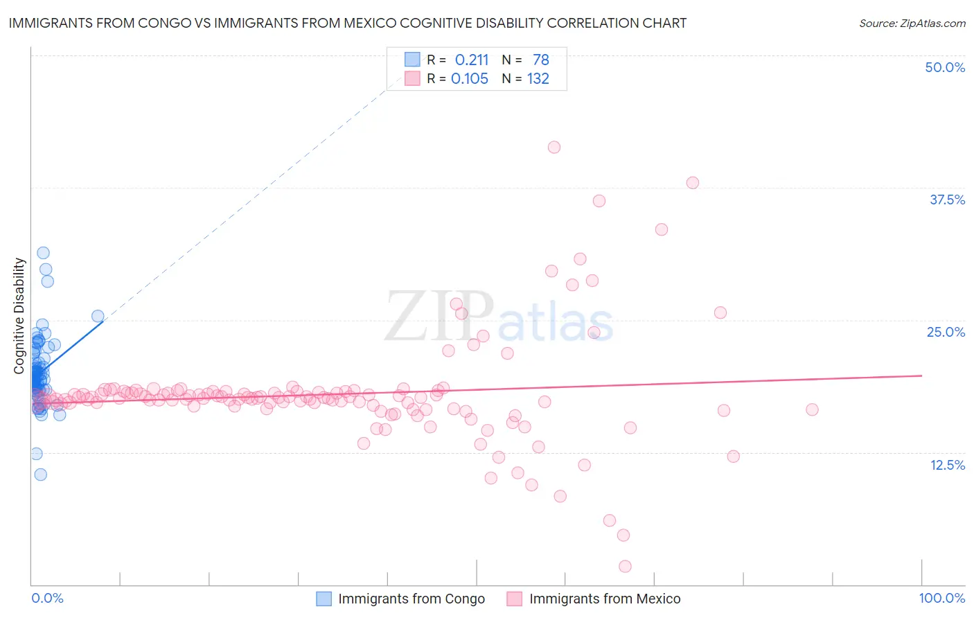 Immigrants from Congo vs Immigrants from Mexico Cognitive Disability