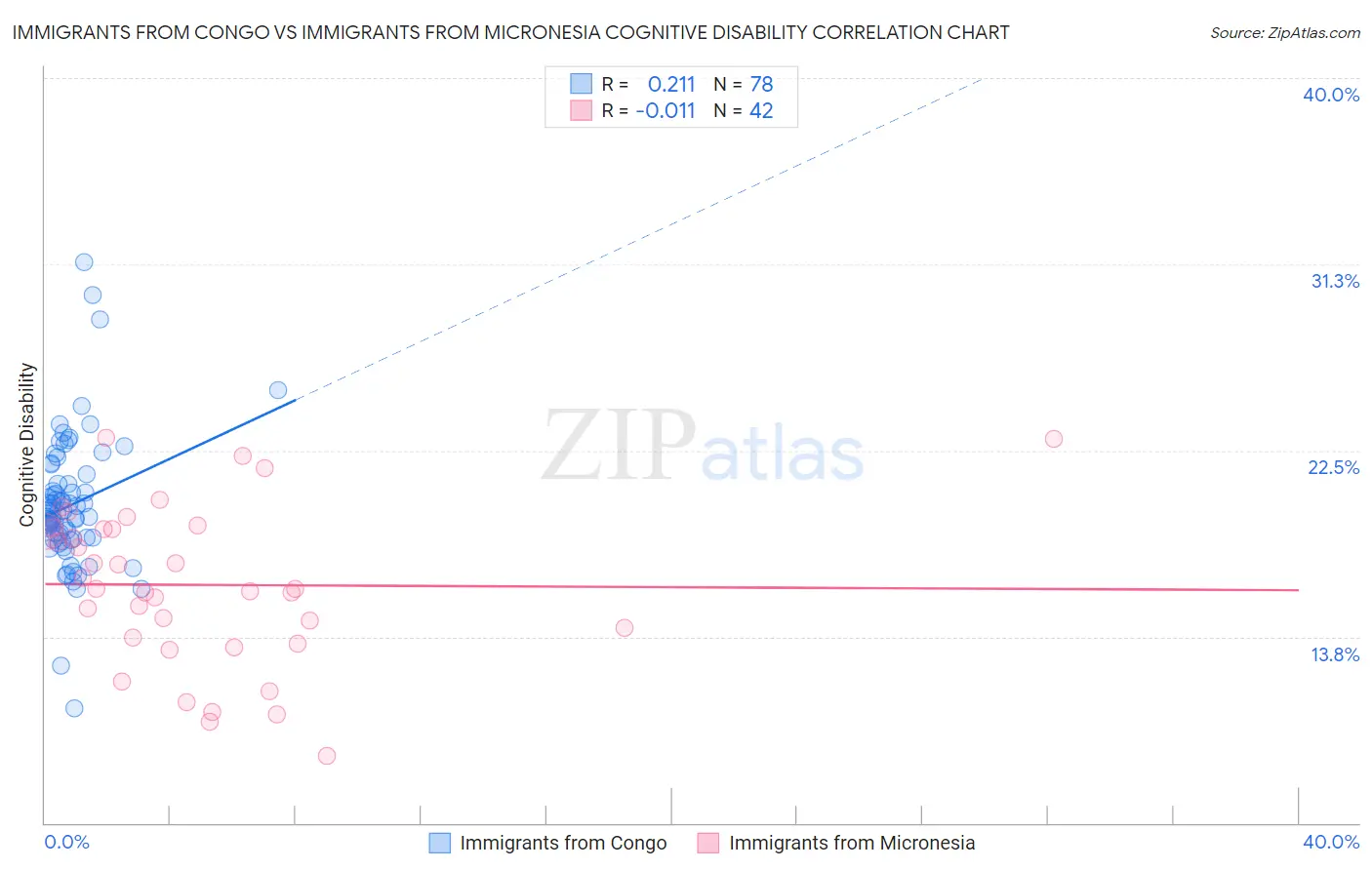 Immigrants from Congo vs Immigrants from Micronesia Cognitive Disability