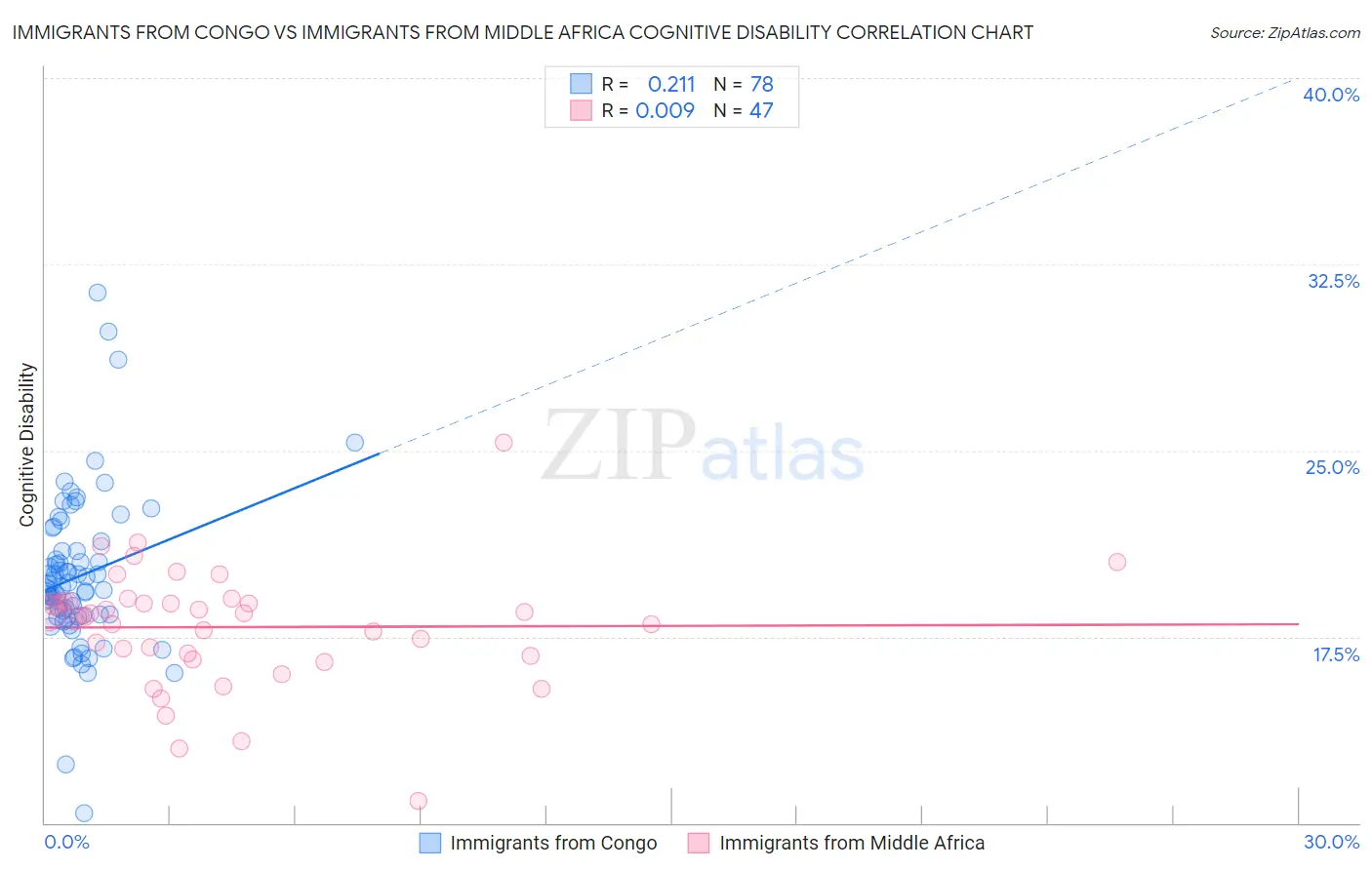 Immigrants from Congo vs Immigrants from Middle Africa Cognitive Disability