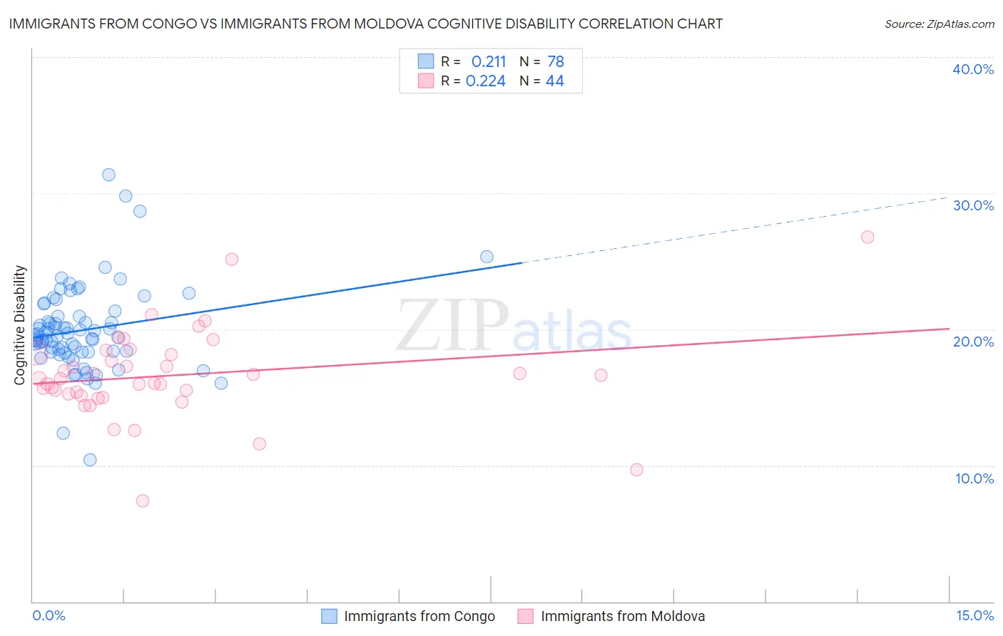 Immigrants from Congo vs Immigrants from Moldova Cognitive Disability