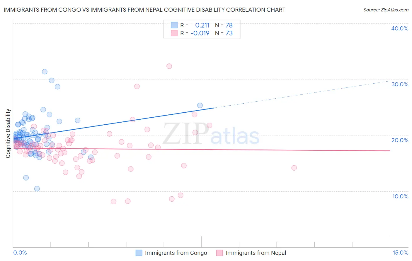 Immigrants from Congo vs Immigrants from Nepal Cognitive Disability