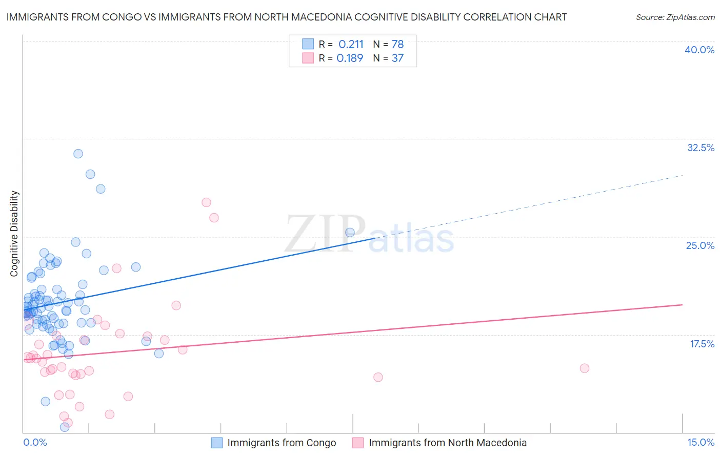 Immigrants from Congo vs Immigrants from North Macedonia Cognitive Disability