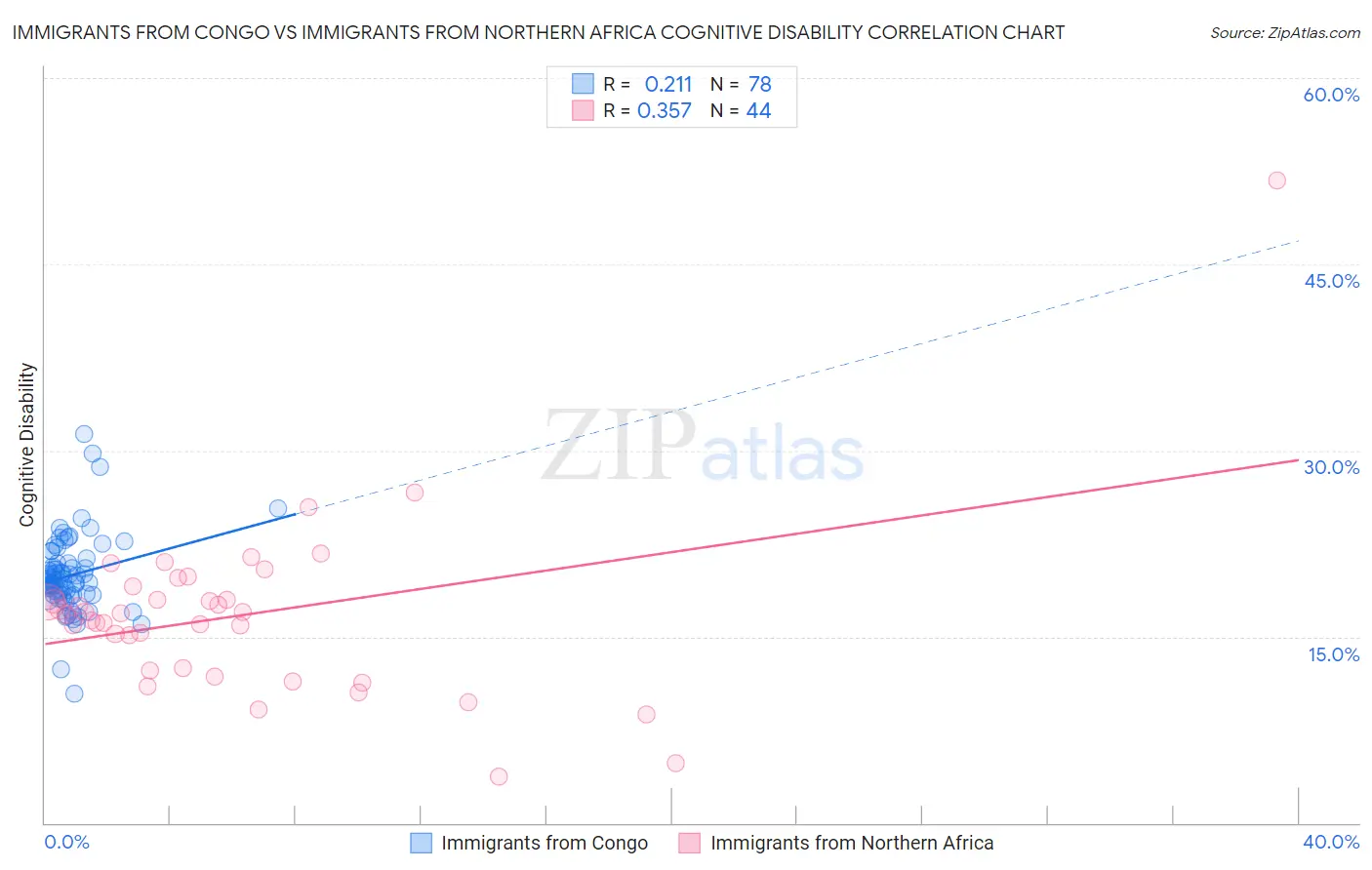 Immigrants from Congo vs Immigrants from Northern Africa Cognitive Disability