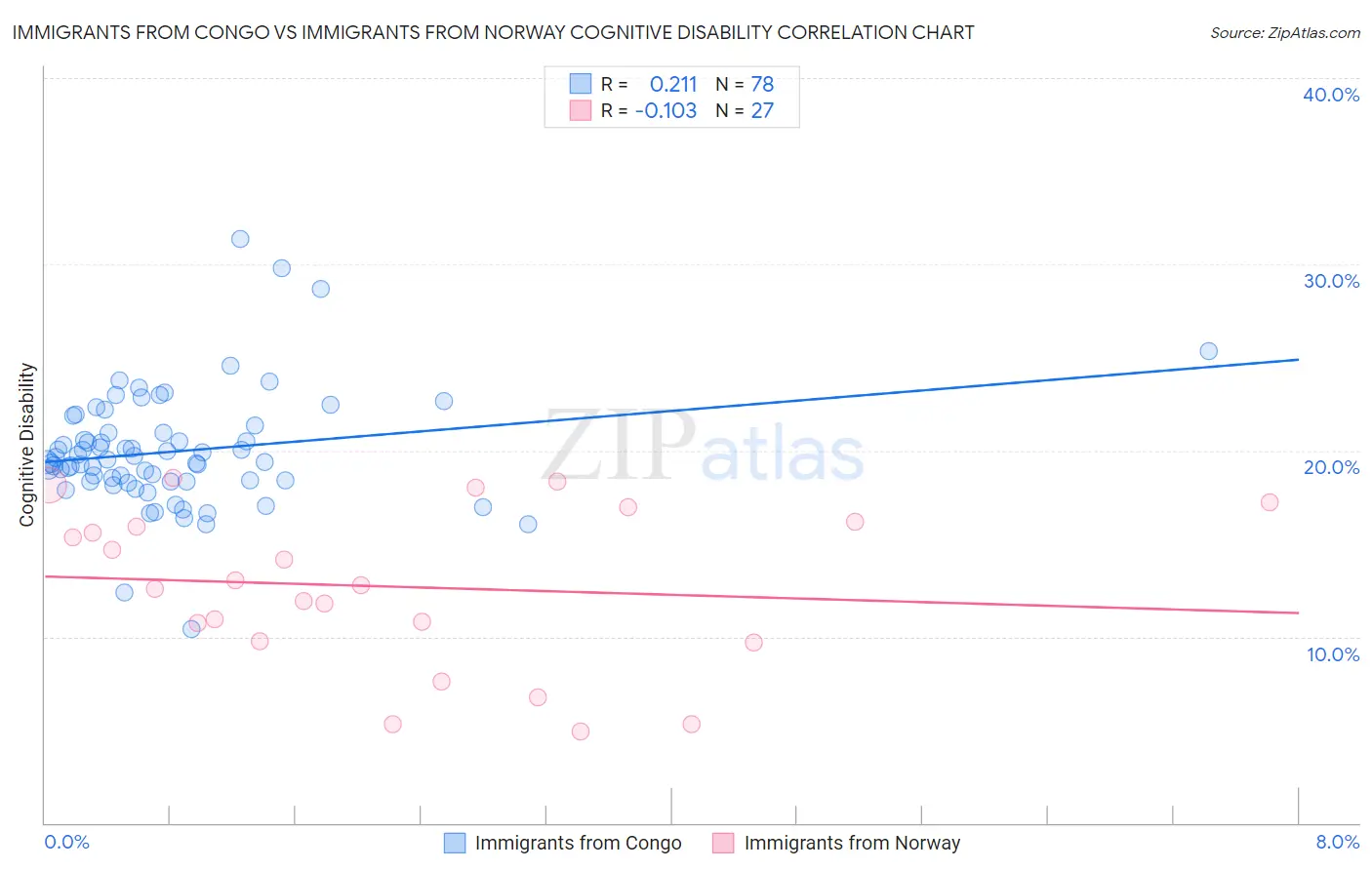 Immigrants from Congo vs Immigrants from Norway Cognitive Disability