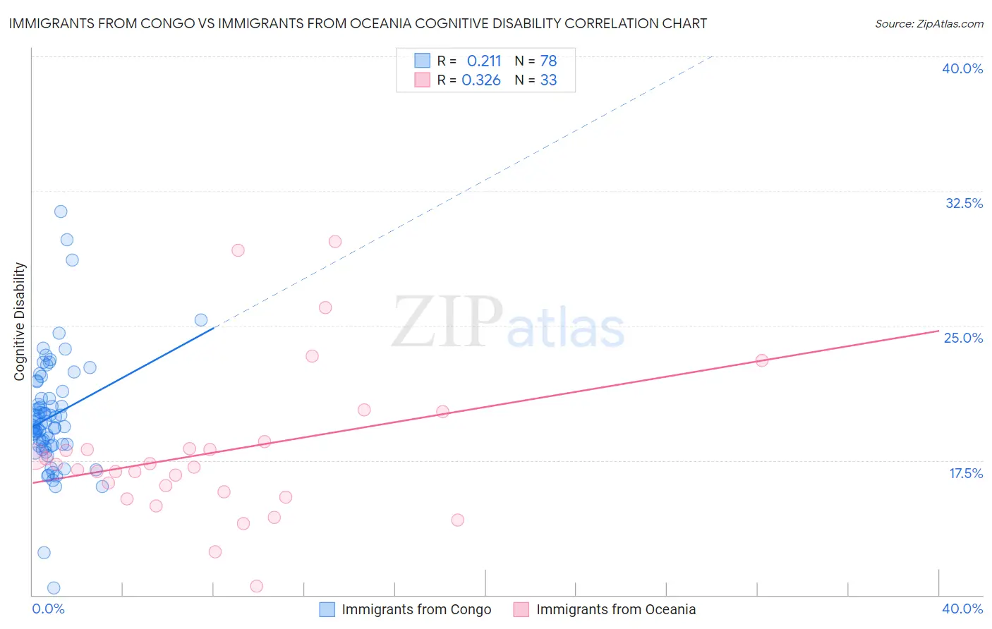 Immigrants from Congo vs Immigrants from Oceania Cognitive Disability