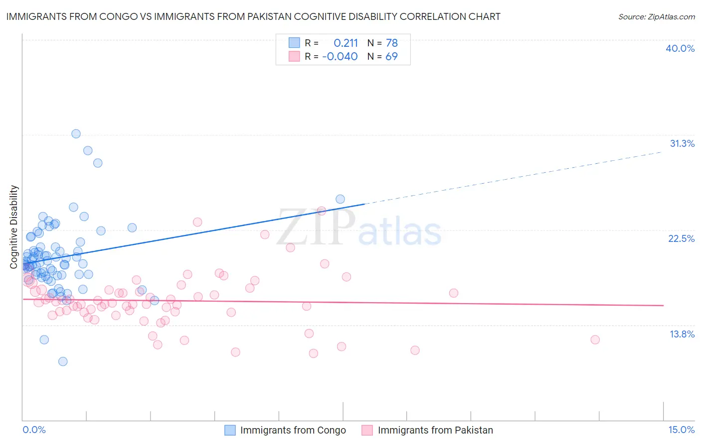 Immigrants from Congo vs Immigrants from Pakistan Cognitive Disability