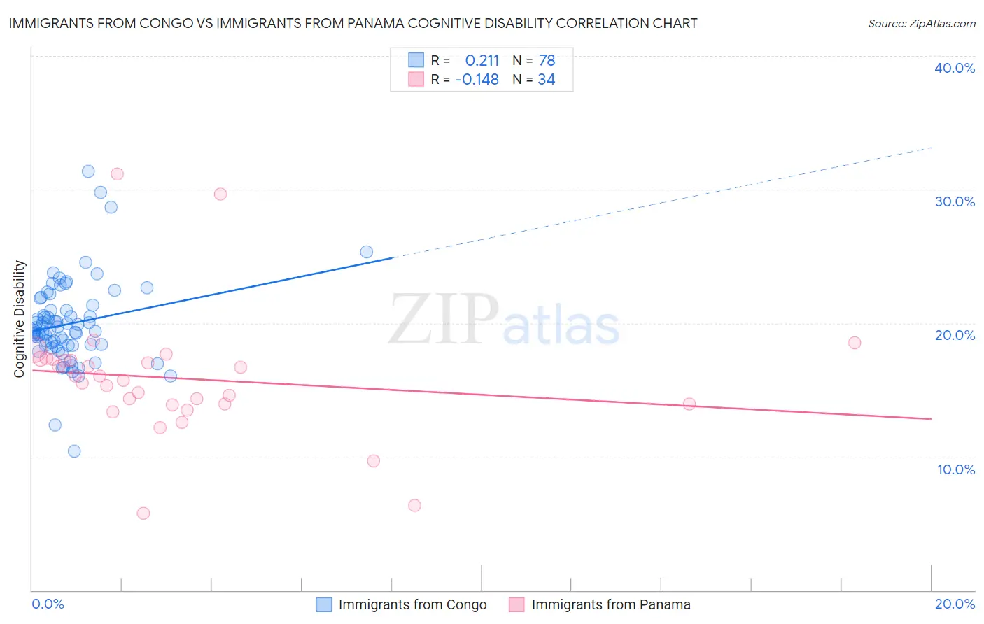 Immigrants from Congo vs Immigrants from Panama Cognitive Disability