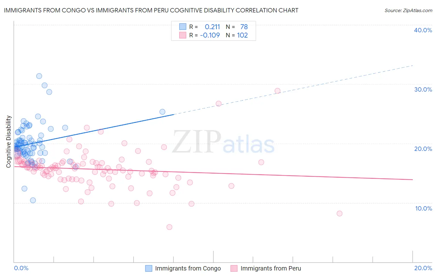 Immigrants from Congo vs Immigrants from Peru Cognitive Disability