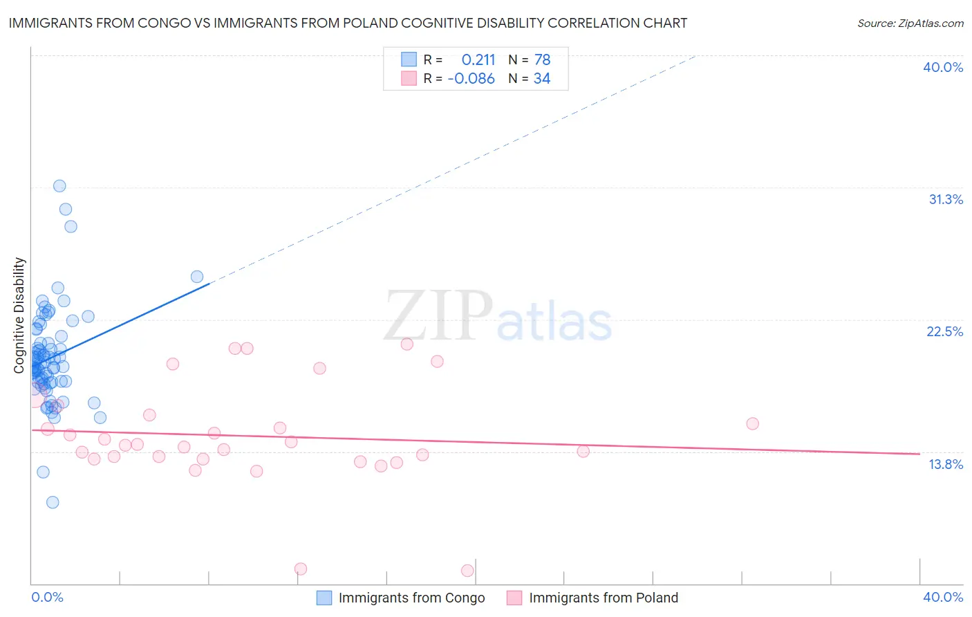 Immigrants from Congo vs Immigrants from Poland Cognitive Disability