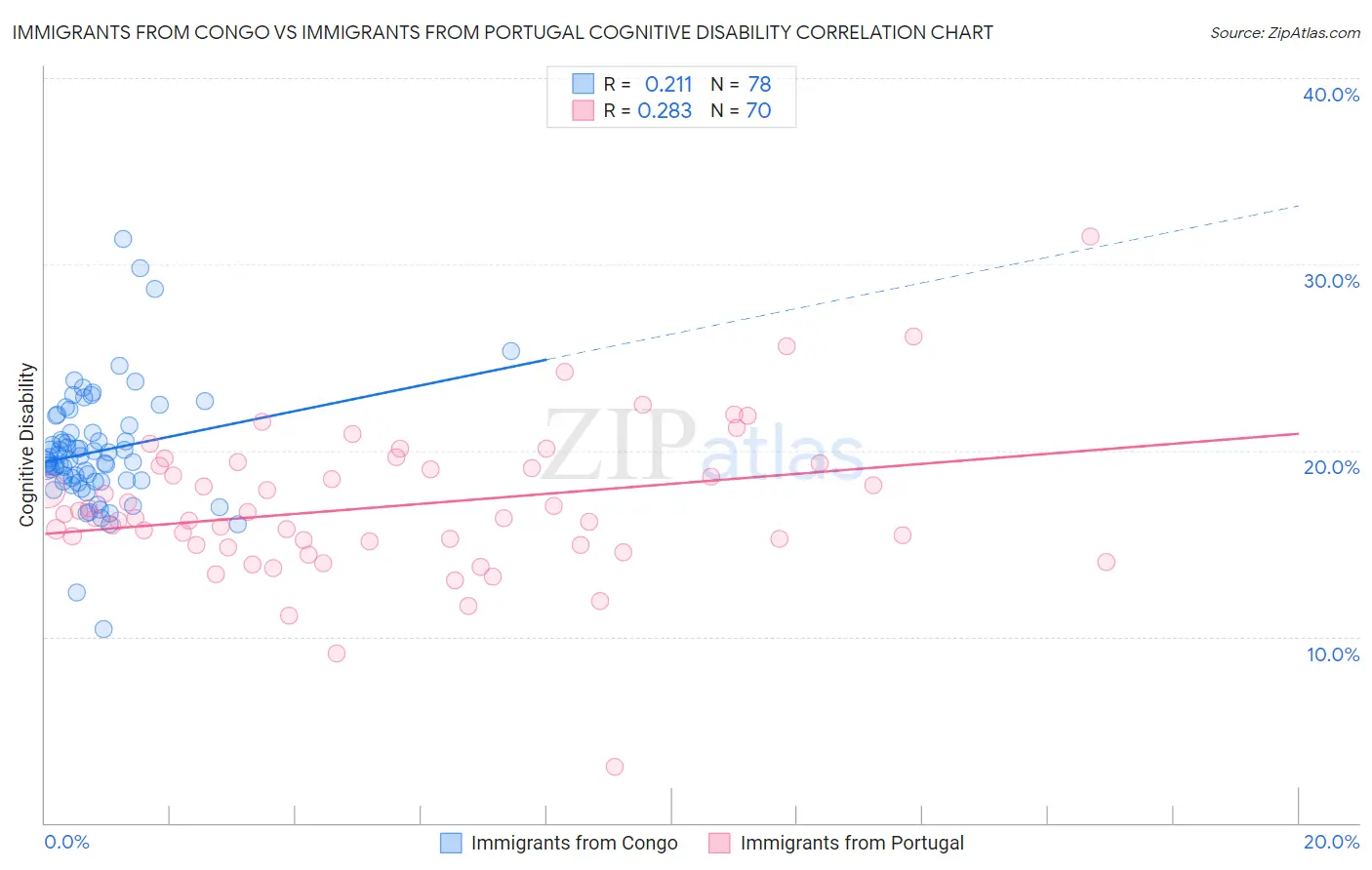 Immigrants from Congo vs Immigrants from Portugal Cognitive Disability