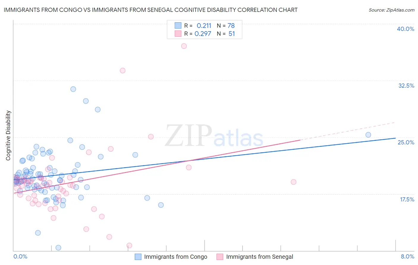 Immigrants from Congo vs Immigrants from Senegal Cognitive Disability