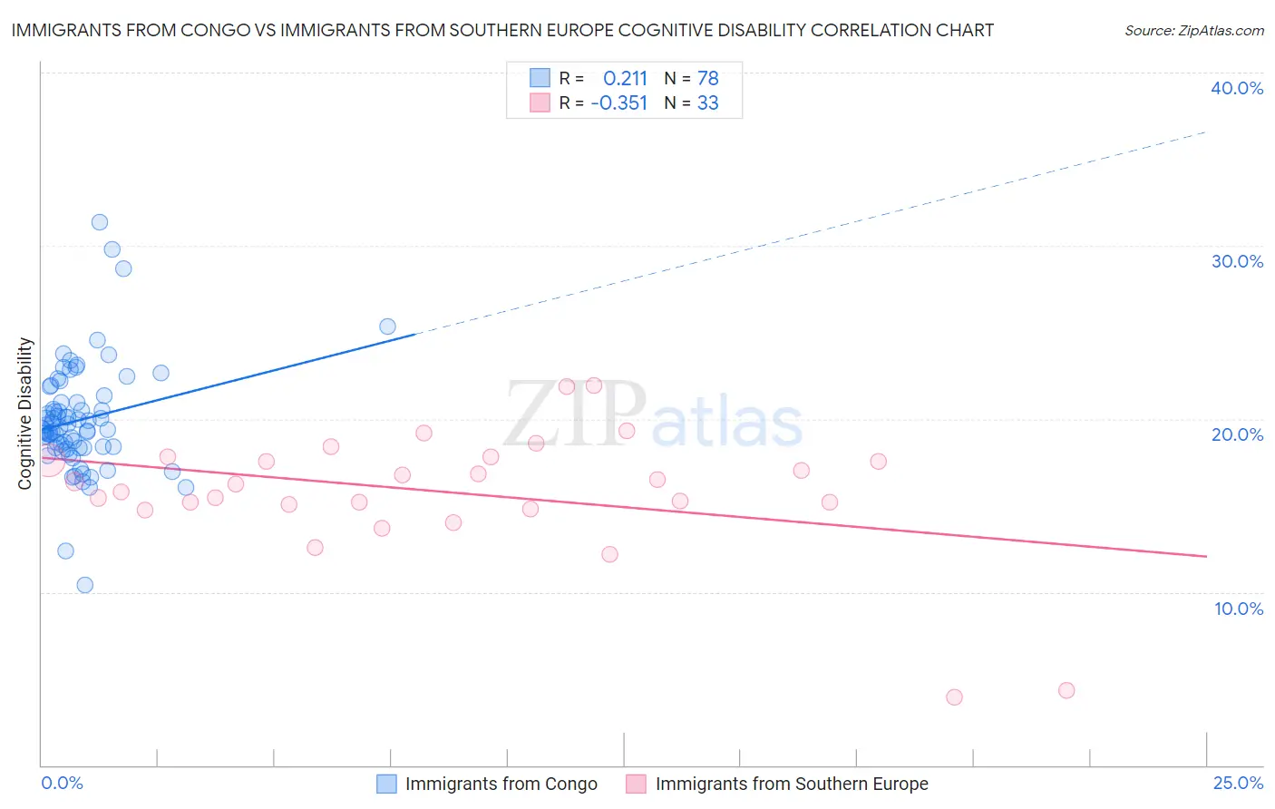 Immigrants from Congo vs Immigrants from Southern Europe Cognitive Disability