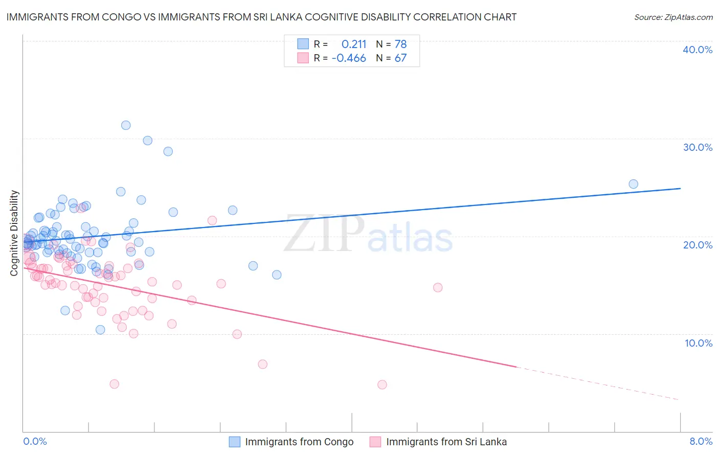 Immigrants from Congo vs Immigrants from Sri Lanka Cognitive Disability