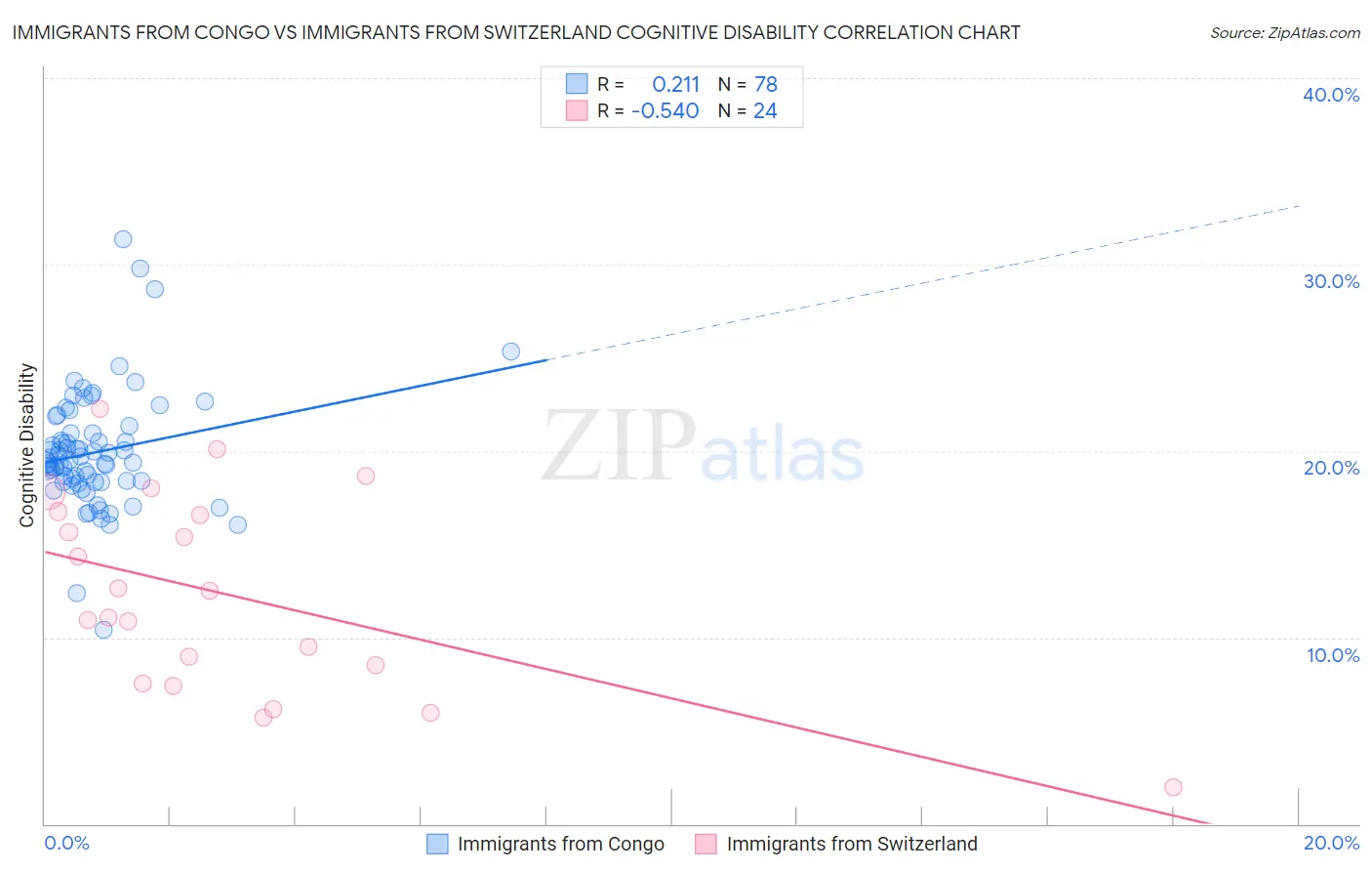 Immigrants from Congo vs Immigrants from Switzerland Cognitive Disability