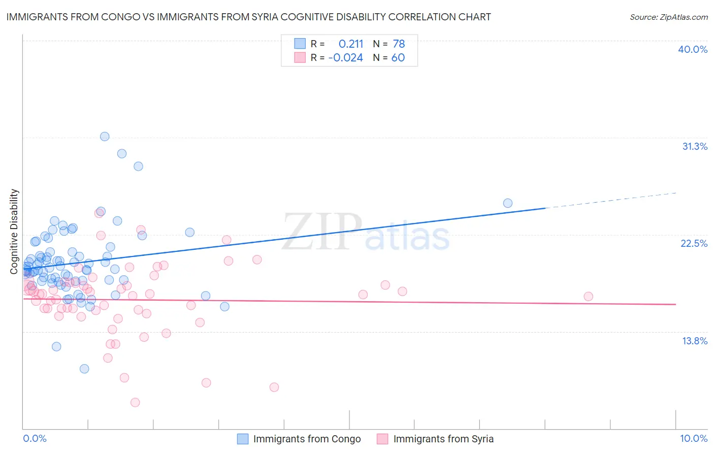 Immigrants from Congo vs Immigrants from Syria Cognitive Disability