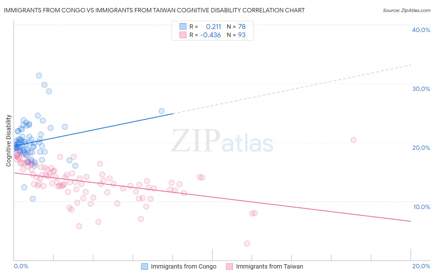 Immigrants from Congo vs Immigrants from Taiwan Cognitive Disability