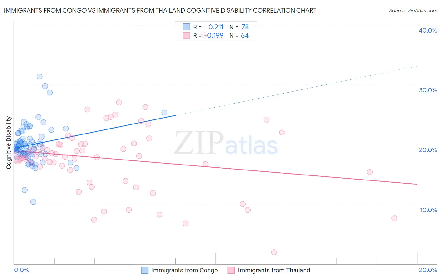 Immigrants from Congo vs Immigrants from Thailand Cognitive Disability