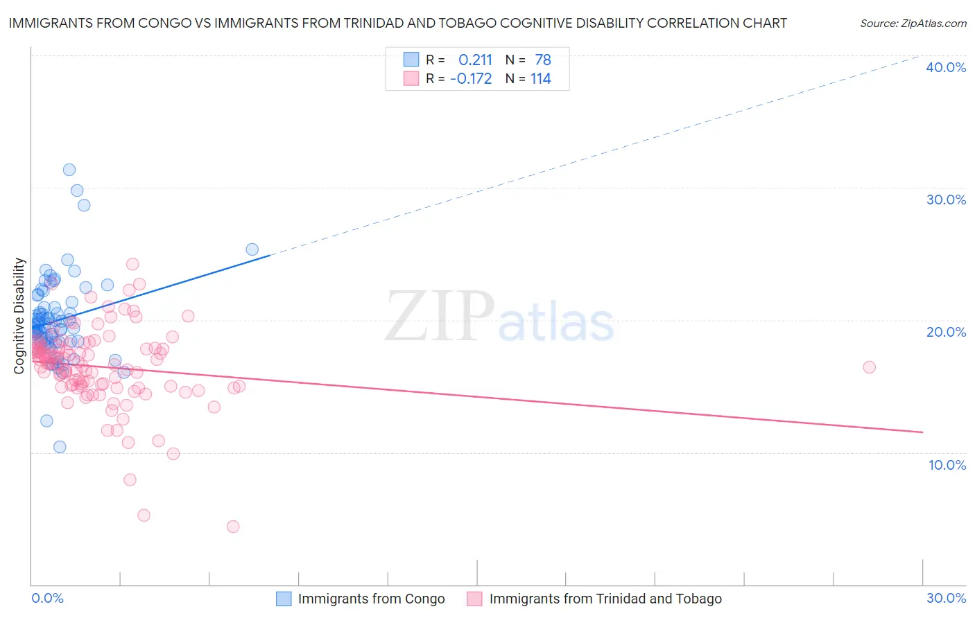 Immigrants from Congo vs Immigrants from Trinidad and Tobago Cognitive Disability