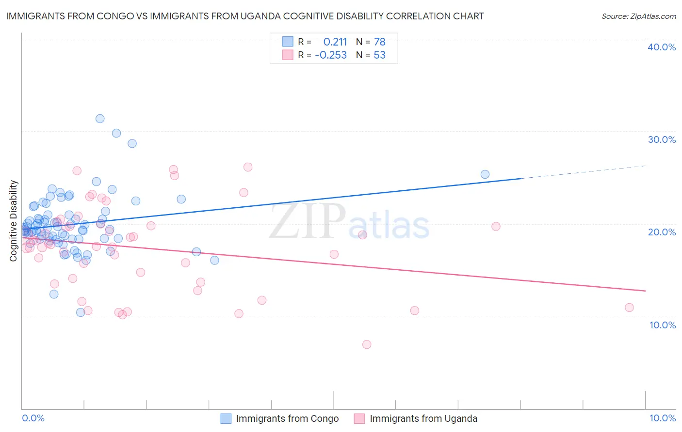 Immigrants from Congo vs Immigrants from Uganda Cognitive Disability