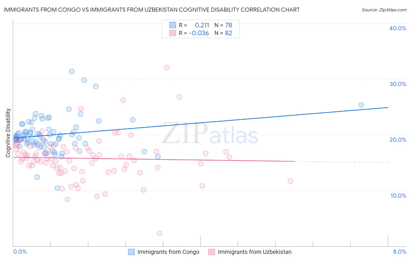 Immigrants from Congo vs Immigrants from Uzbekistan Cognitive Disability