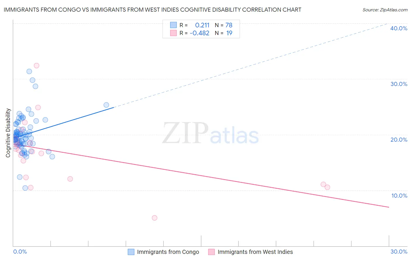 Immigrants from Congo vs Immigrants from West Indies Cognitive Disability