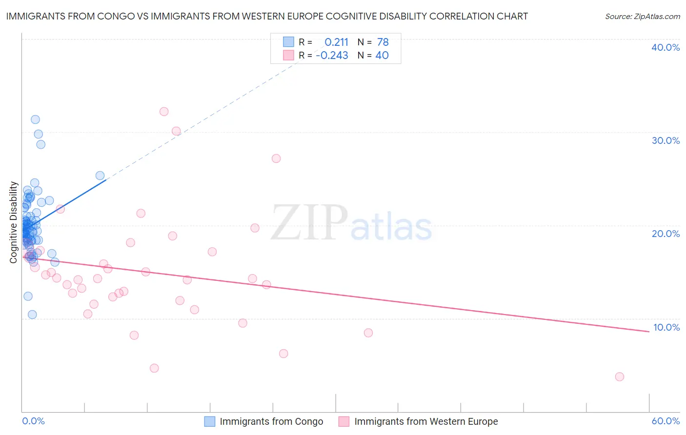 Immigrants from Congo vs Immigrants from Western Europe Cognitive Disability